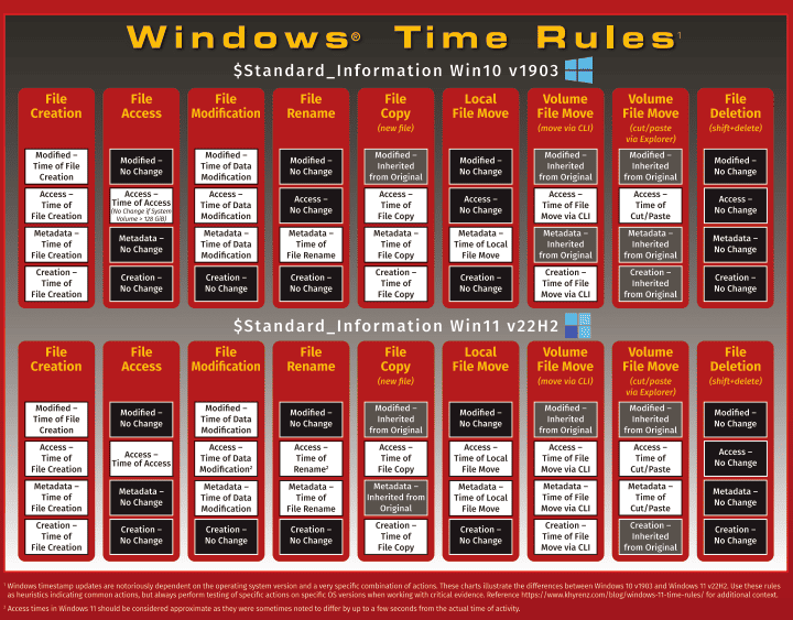 Windows Timestamp Rules chart from the SANS Windows Forensic Analysis Poster